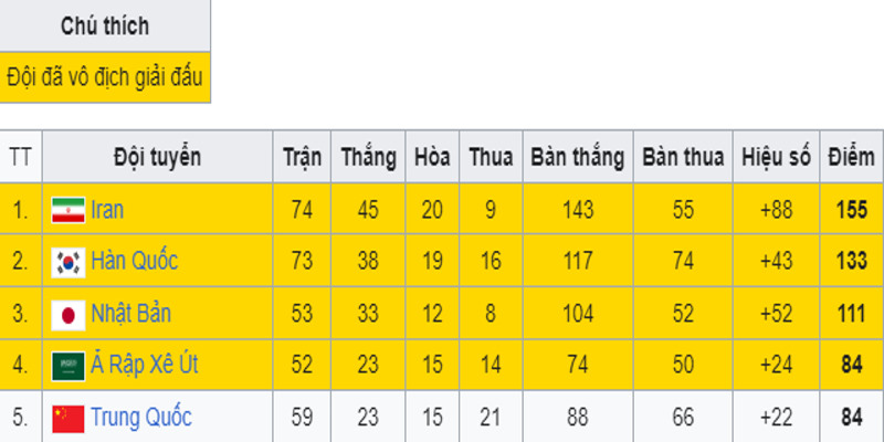 Bảng xếp hạng tính điểm tổng thể sau 18 kỳ Asian cup